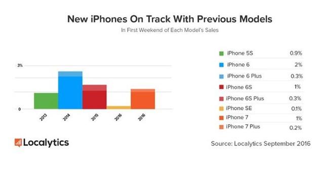 iPhone 7首個周末銷售成績出來了：平淡無奇